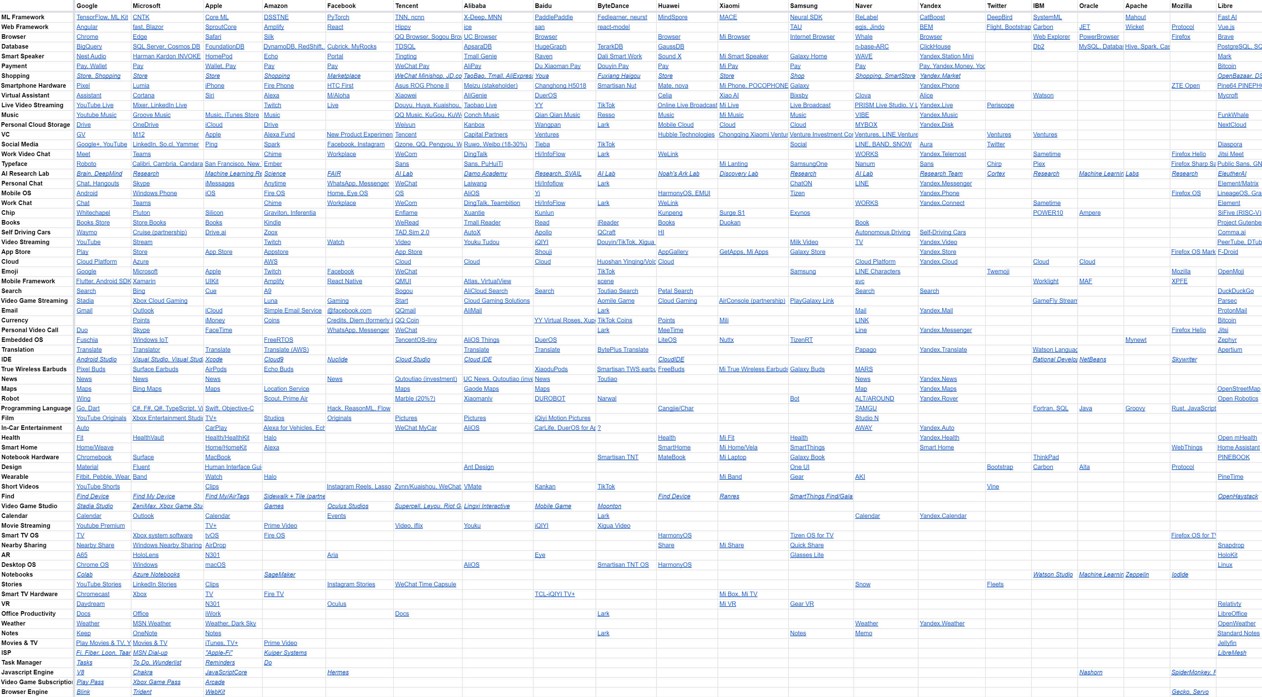 Big Tech Spreadsheet